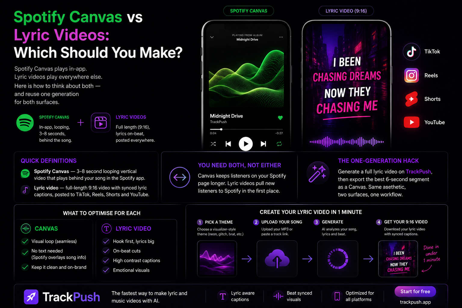 Spotify Canvas vs Lyric Videos: Which Should You Make? — TrackPush